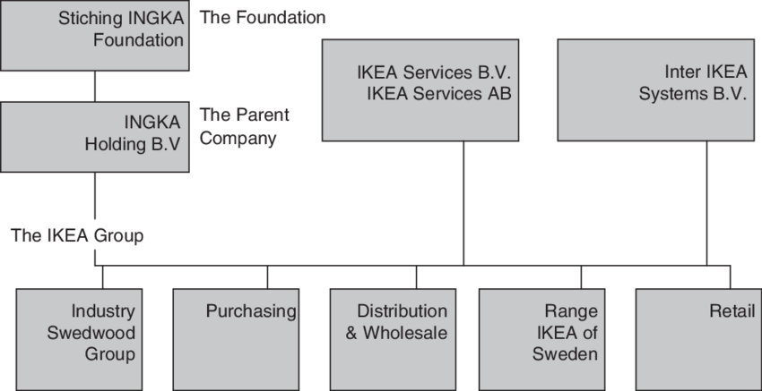 The Organizational Structure Of Ikea - Ikea Organizational Structure (850x437), Png Download