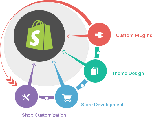 Prestashop Development Company Pulse - Shopify Development (525x442), Png Download