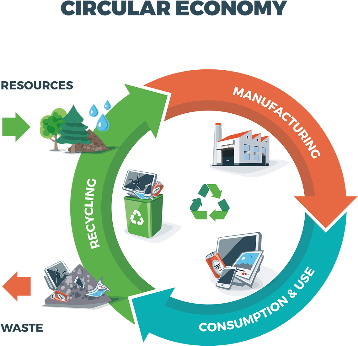 Bertling Enviro - Circular Economy (1280x1237), Png Download