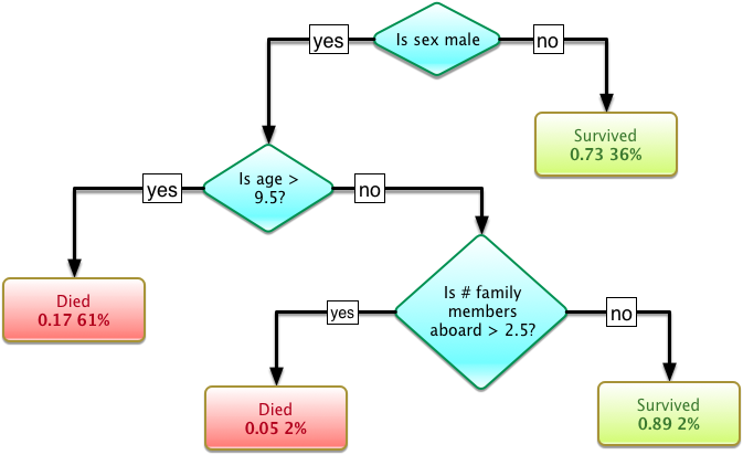 Titanic Survival Decison Tree Svg - Jpeg (673x412), Png Download