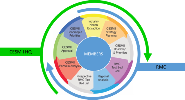 Strategic Planning Process - Strategic Planning (637x346), Png Download