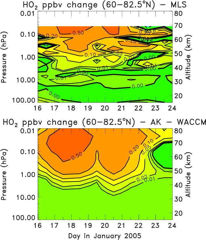 Daily Averaged Ho 2 Changes From Aura Mls Measurements - Diagram (714x827), Png Download