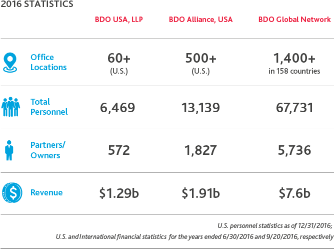 Broadly Serving Global And Domestic Clients - Statistics (675x509), Png Download