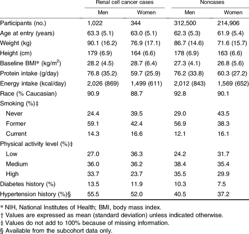 Baseline Characteristics Of The Nih*-aarp Diet And - Number (850x796), Png Download