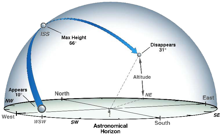 Track The Astronauts On The Iss - Horizon Degrees (620x370), Png Download