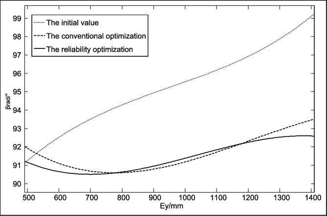 The Relationships Of Displacement E Y And The Deflection - Diagram (669x442), Png Download