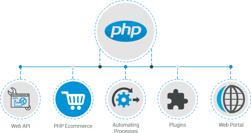 Php Development - Php Development Service (893x467), Png Download