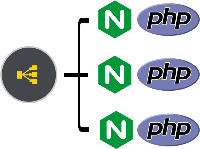 A Load Balancer In Front Of Many Nginx Php Sites - Php (1024x768), Png Download