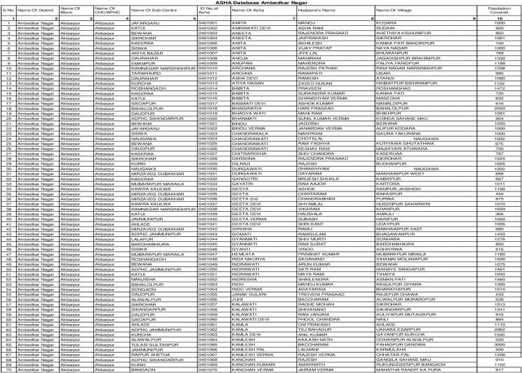 Asha Database Ambedkar Nagar Population Covered 1 Ambedkar - Monochrome (1200x630), Png Download