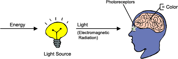 Color, Light And Energy - Energy Of Light (600x225), Png Download