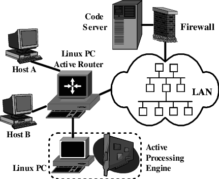 An Active Network With A Reconfigurable Processing - Computer Network (431x352), Png Download