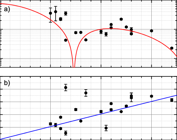 A) The Maximal Ic Times R N Is Plotted Versus D Nife - Error Bar (573x453), Png Download