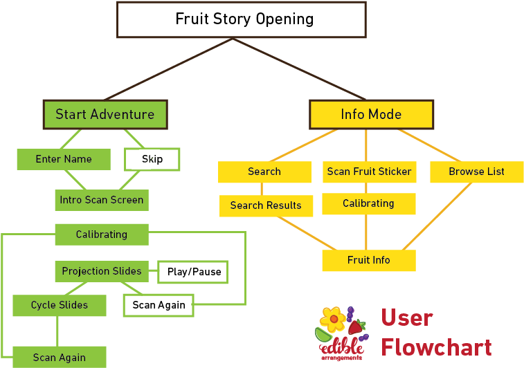 Fruit Story - Story Flowchart (792x612), Png Download