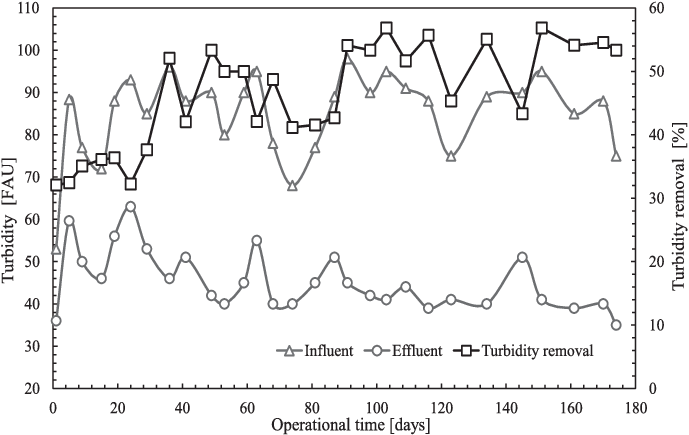 Turbidity Removal Efficiency Profile Observed Through - Plot (689x435), Png Download