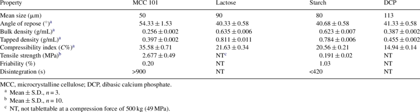 Powder Physical Characteristics Of Excipients And Physical - Physical Property (850x227), Png Download