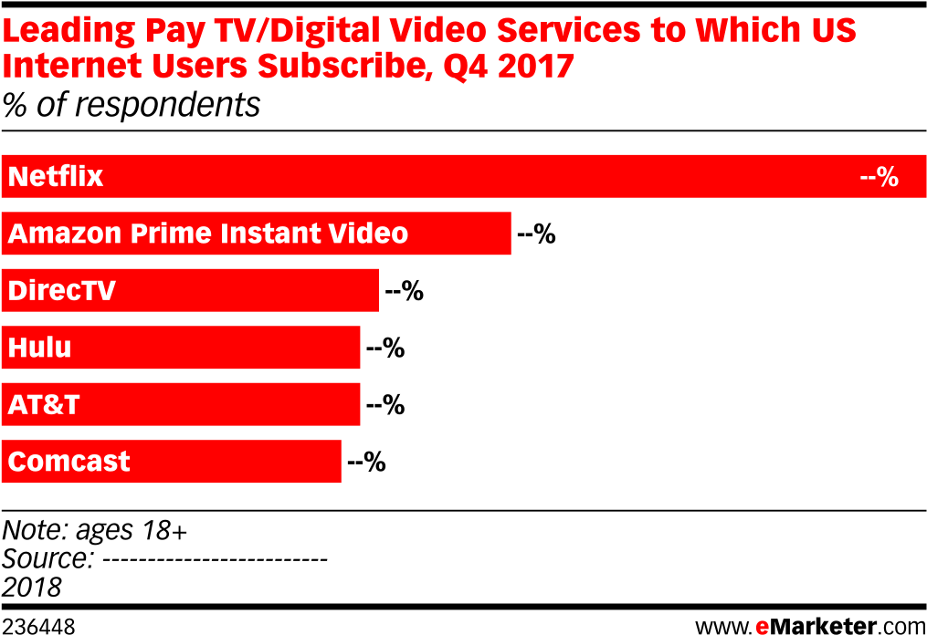 Leading Pay Tv/digital Video Services To Which Us Internet - Emarketer (1038x725), Png Download