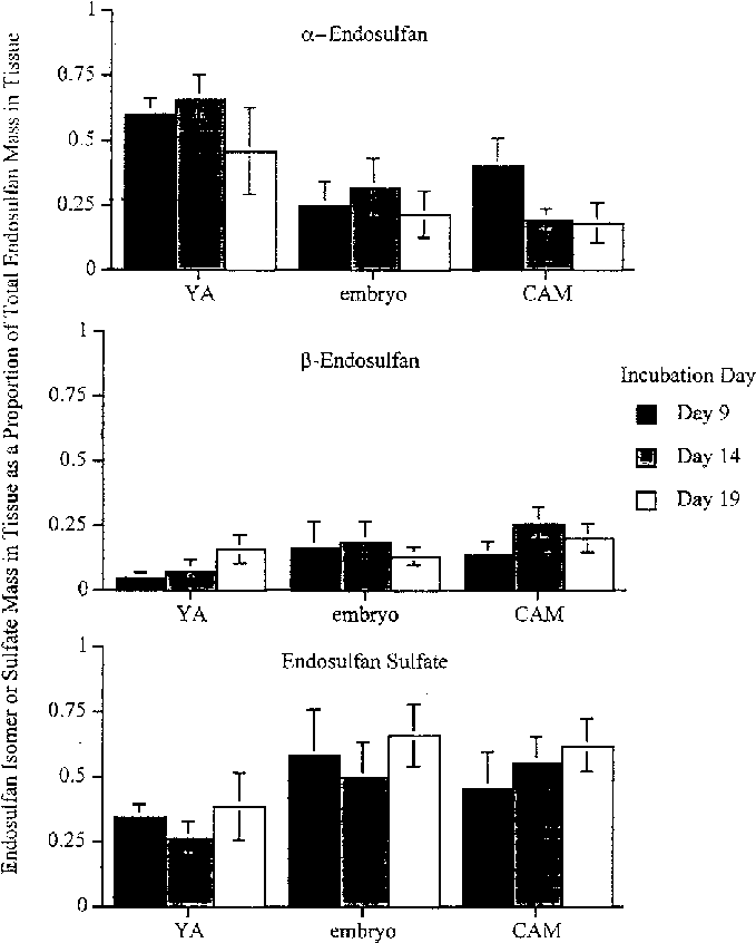 Changes In Endosulfan Isomer And Endosulfan Sulfate - Diagram (690x866), Png Download