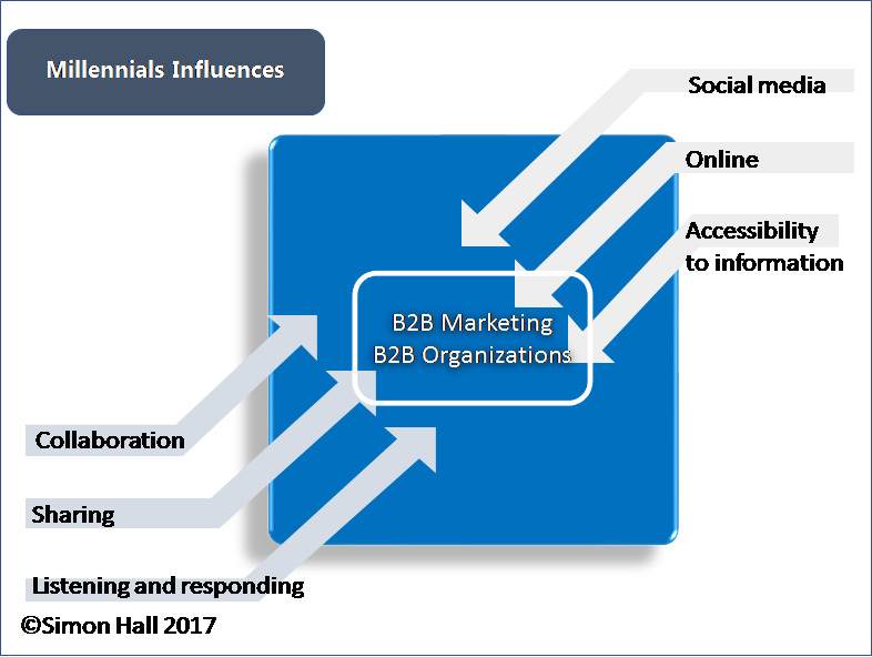 B2b Marketing Article 1 - Marketing (786x592), Png Download