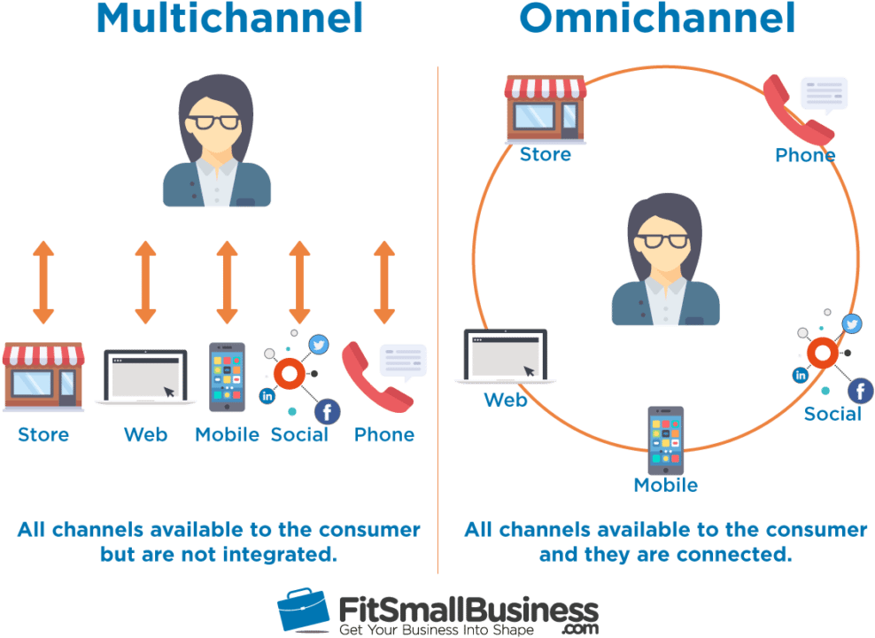 With Mobile Devices Of New Magento 2 Extensions, For - Multi Channel And Omni Channel (768x581), Png Download