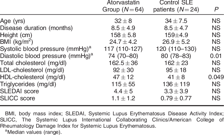 Demographic Characteristics And Baseline Risk Factors - Atorvastatin (757x459), Png Download