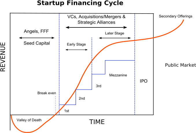 Startups In India & Their Funding - Valley Of Death Start Up (700x468), Png Download