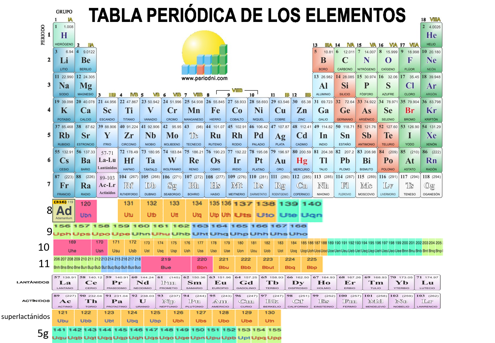Tabla Periódica Del Futuro - Periodic Table Of Elements (1637x1138), Png Download