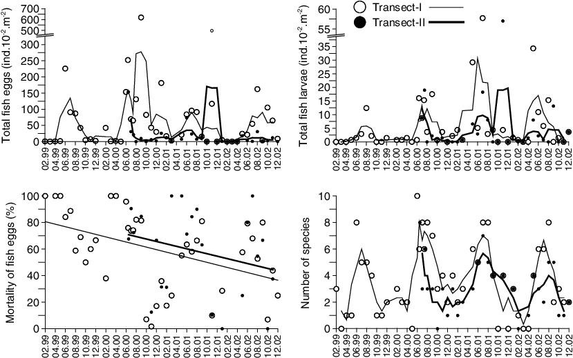 Fluctuations In Ichthyoplankton Of Golden Horn - Ichthyoplankton (838x518), Png Download