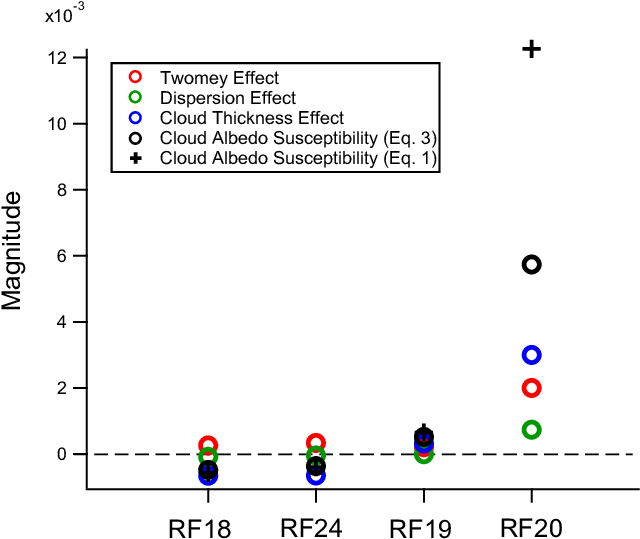 Magnitude Of Cloud Susceptibility In Four E-peace Cases - Diagram (723x577), Png Download