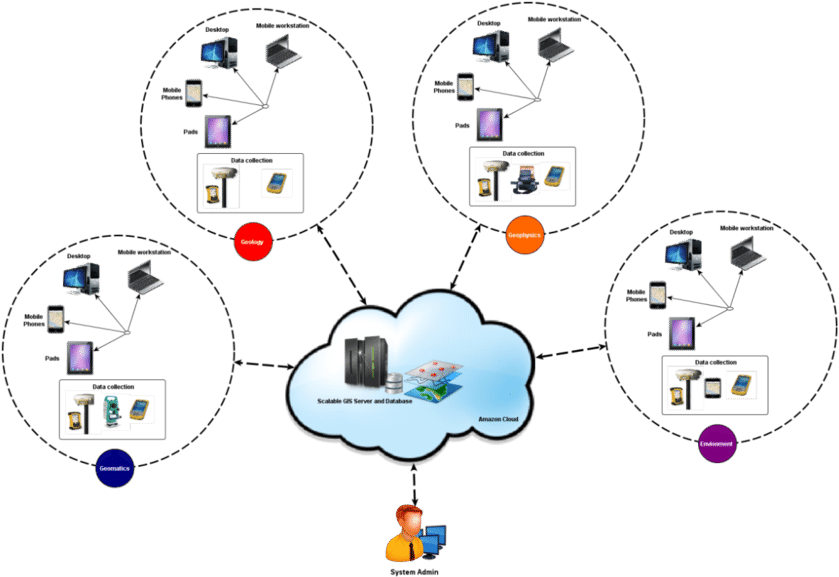 Proposed System Bridged Using Cloud Computing Technology - Diagram (850x590), Png Download