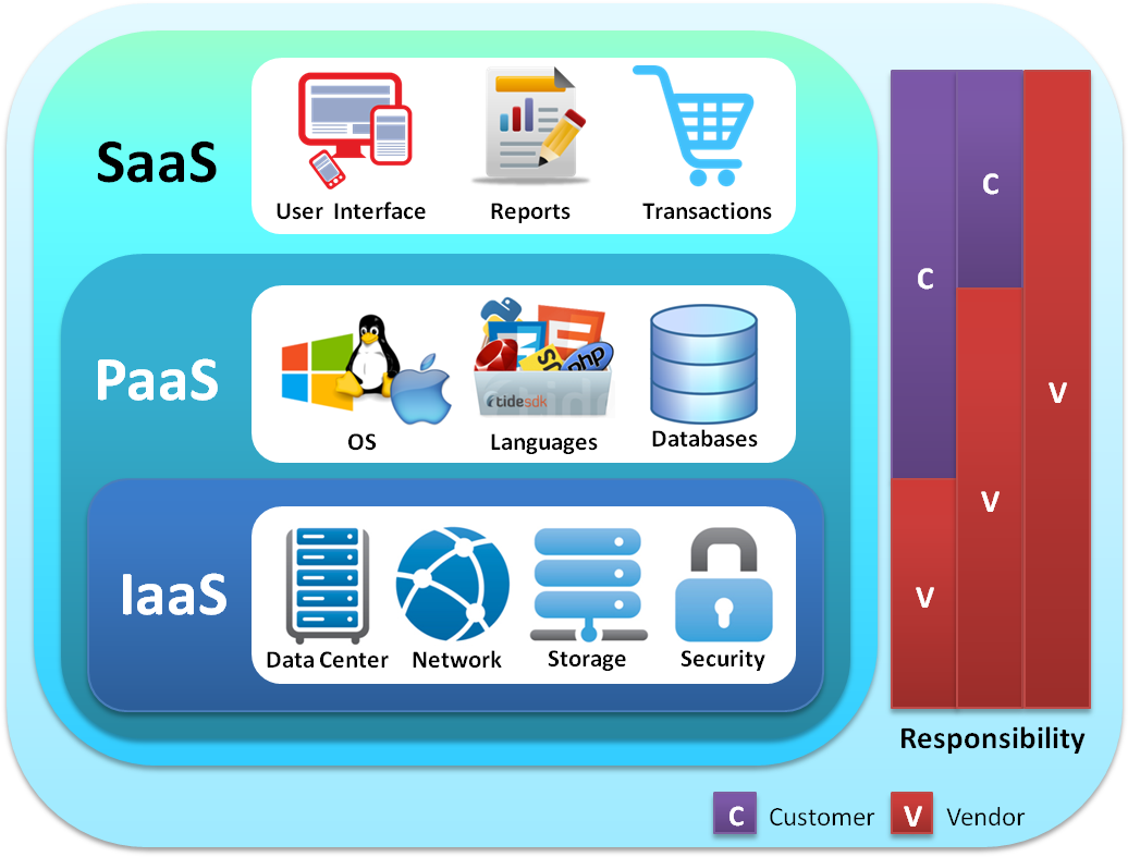 Cloud Service Models - Cloud Computing Services Models (1100x800), Png Download