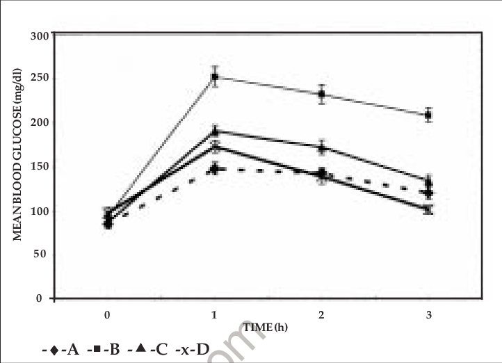 Comparison Of Glucose Tolerance Patterns - Diagram (722x522), Png Download
