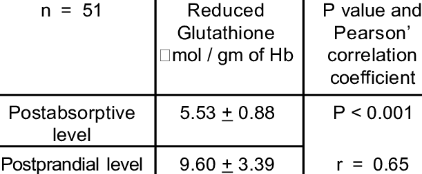 Erythrocyte Reduced Glutathione Levels - Teste De Visão (611x253), Png Download