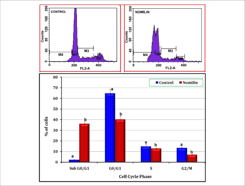 Effect Of Nomilin On Cell Cycle Progression - Diagram (850x647), Png Download