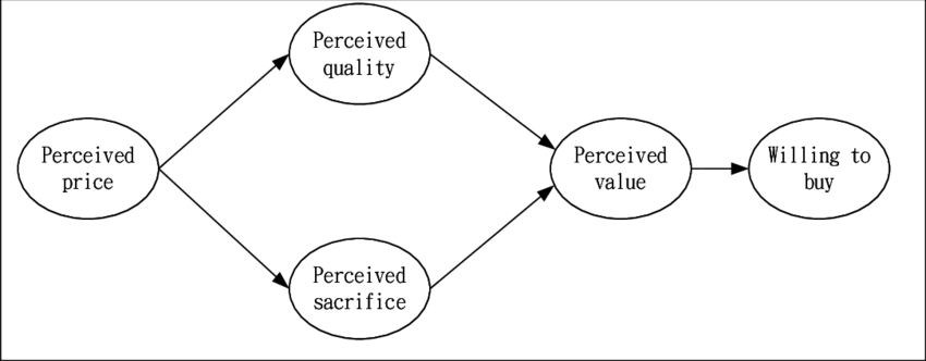 Perceived Value Model - Value (850x332), Png Download