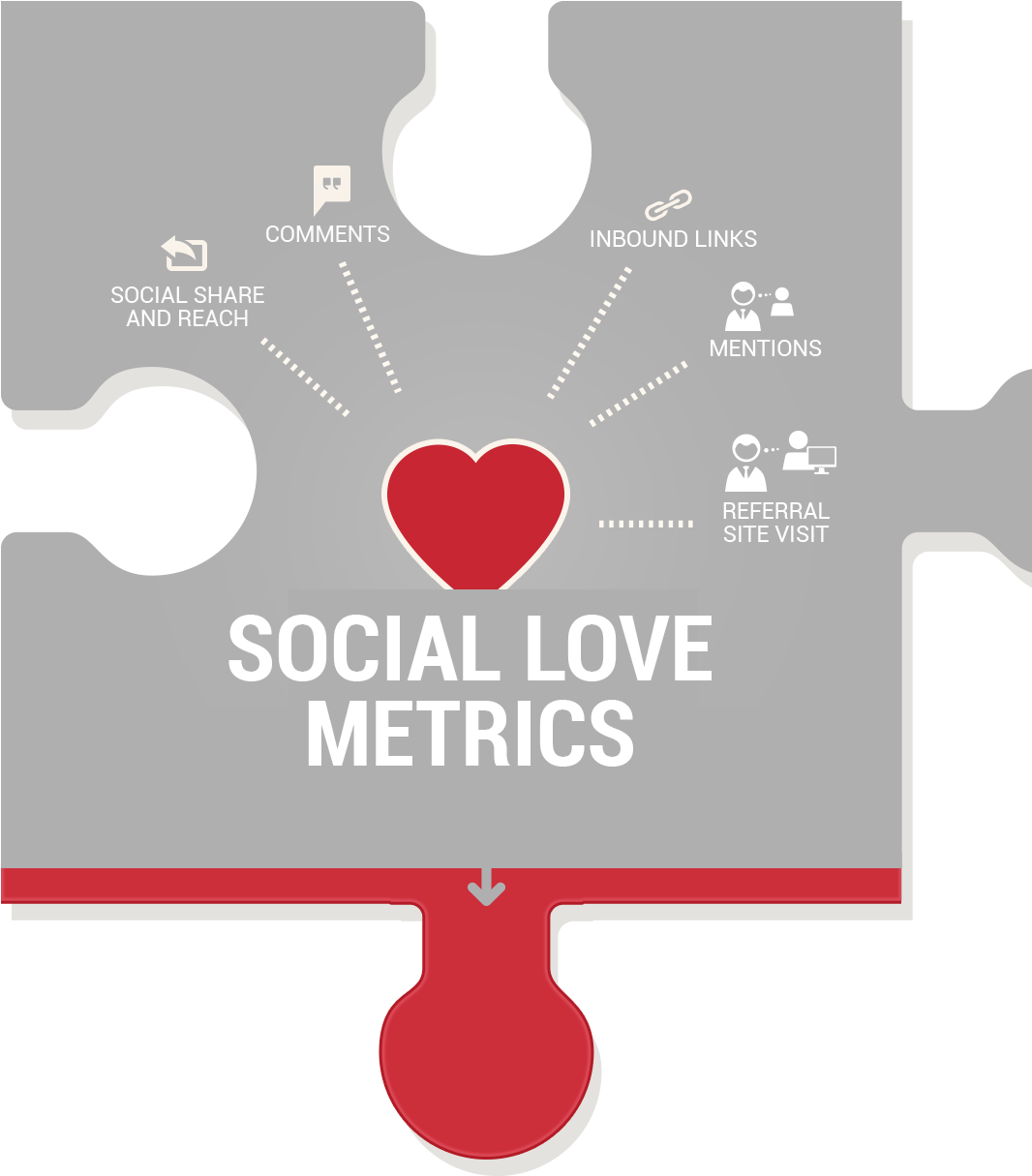 Social Love Metrics-kpis For Measuring Content Marketing - Content Marketing (1067x1224), Png Download
