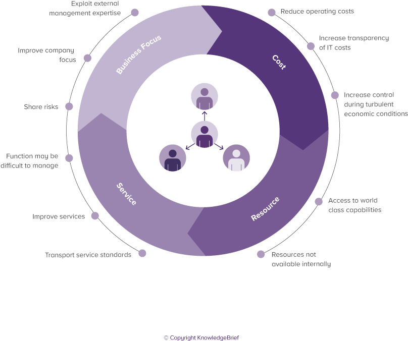 Outsourcing (858x859), Png Download