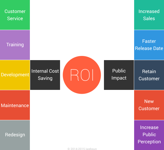 Ux Roi - Web Design (549x504), Png Download