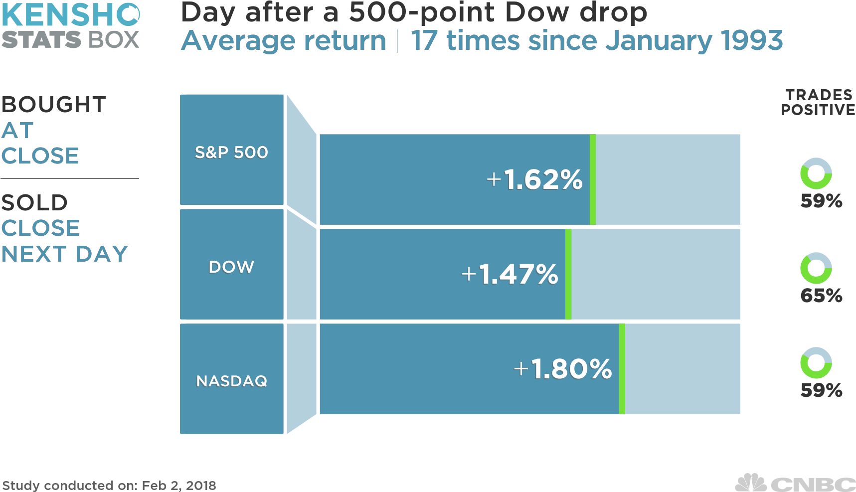 The Dow Has Declined 500 Points Or More In One Day - Gun Stocks After Mass Shootings (1920x1080), Png Download