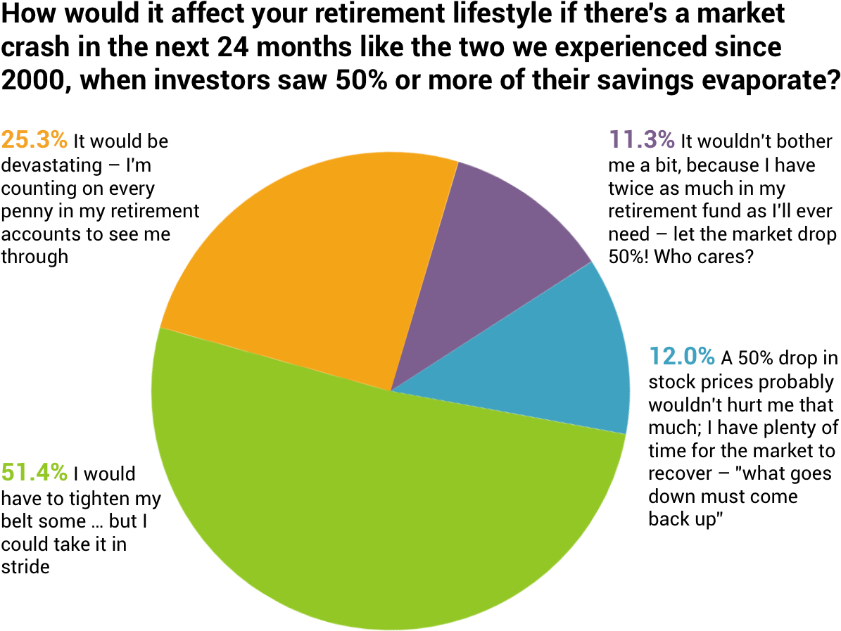Market Crash Survey Results - Circle (1272x968), Png Download