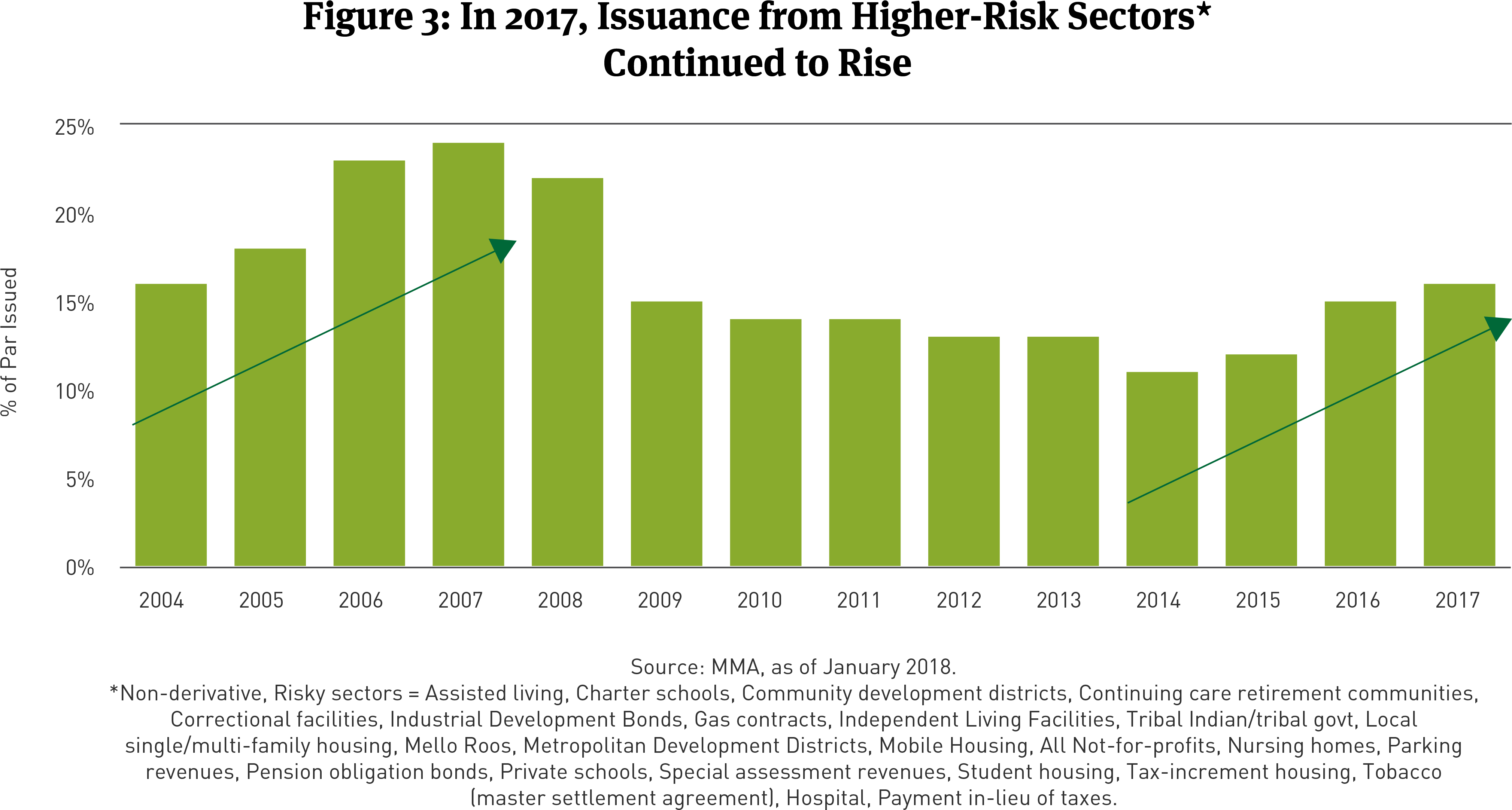 Notably, Spread Tightening Comes Amid Several Risks - High Yield Municipal Bonds Strategy (4046x2178), Png Download