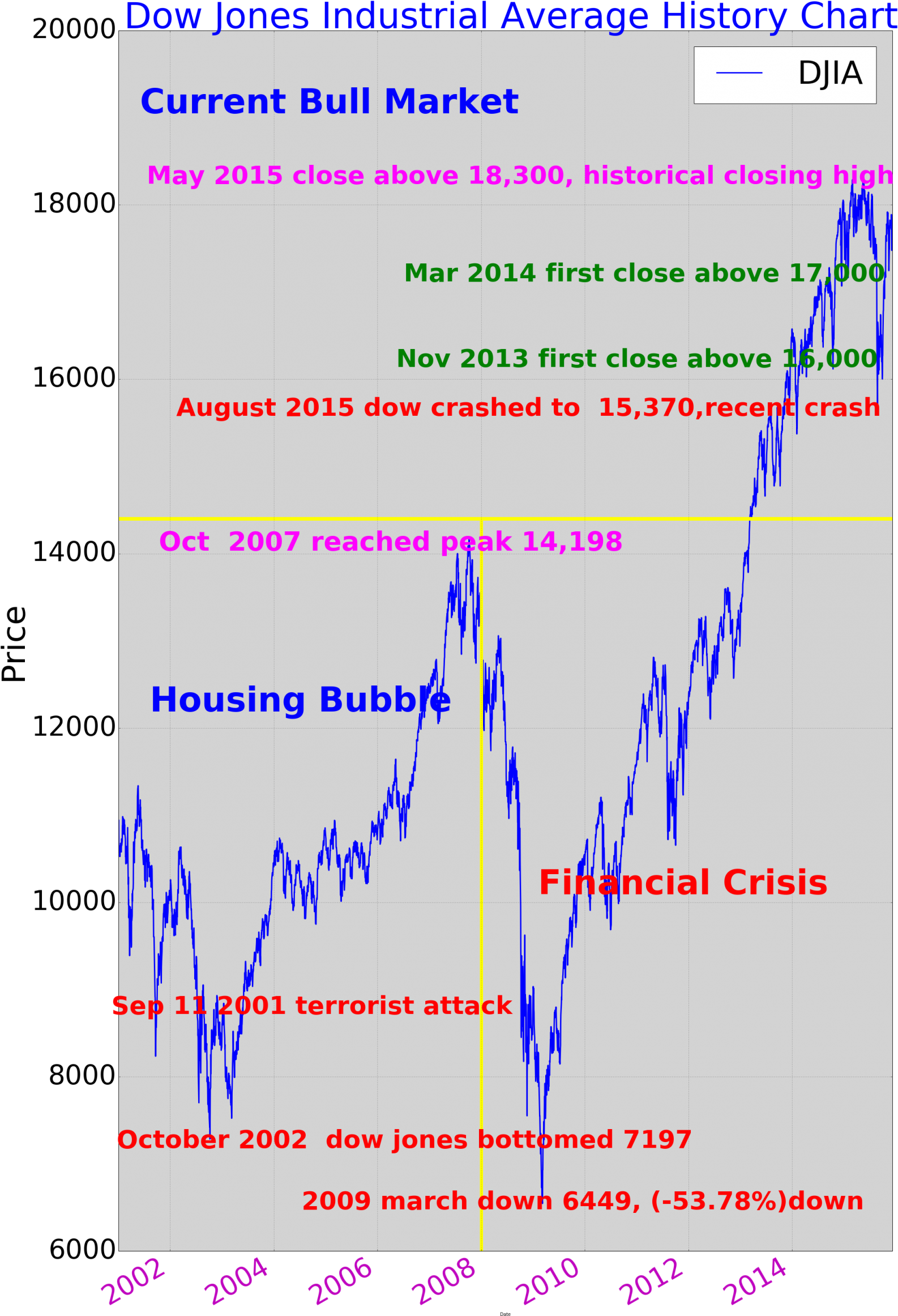 Dow Jones Industrial Average Interactive Chart - 2bluknk