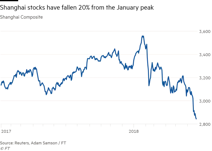 The Shanghai Composite Also Collapsed Into Bear Market - Graphics (700x500), Png Download