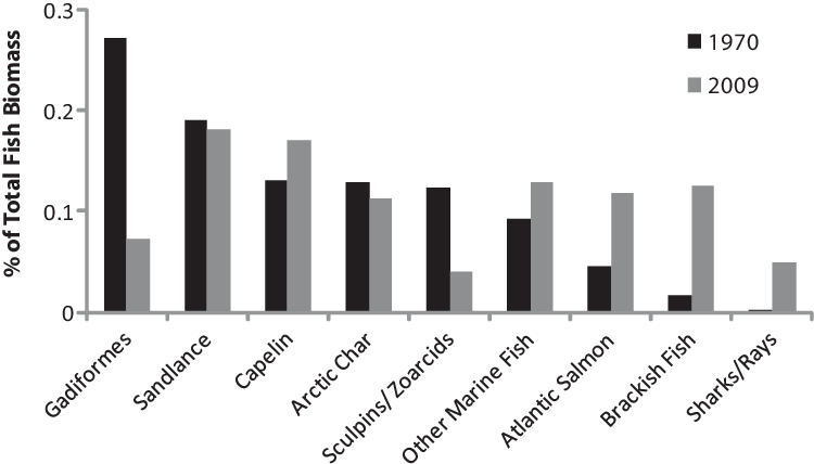 Percent Contribution Of Each Fish Group To Total Fish - Histogram (750x428), Png Download