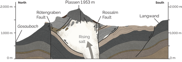 The Hallstatt Salt Is A Diapir - Rock (640x282), Png Download