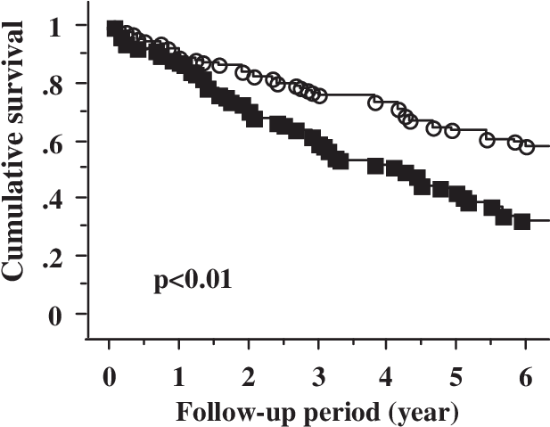 The Cumulative Survival Curve For All Hd Patients After - Orthostatic Hypotension (624x478), Png Download