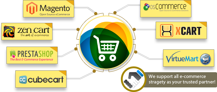 Shopping Cart Software - Ecommerce Software (711x302), Png Download