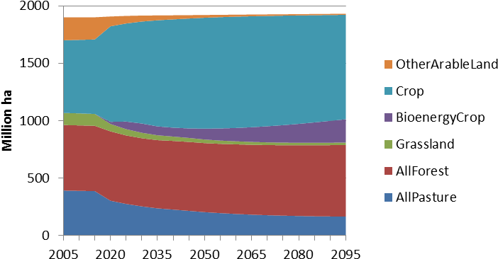 Why Growing Crops For Food Rather Than Energy In The - Land Use Change Midwest (754x400), Png Download