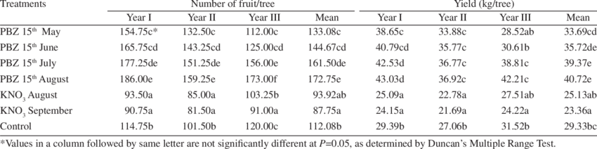 Effect Of Time Of Pbz Application On Yield Of Alphonso - Number (850x212), Png Download