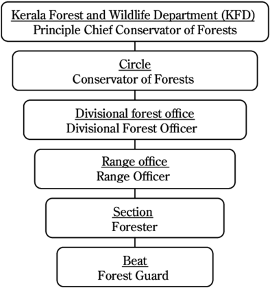 Forest Management Organization In Kerala - Organization (850x442), Png Download