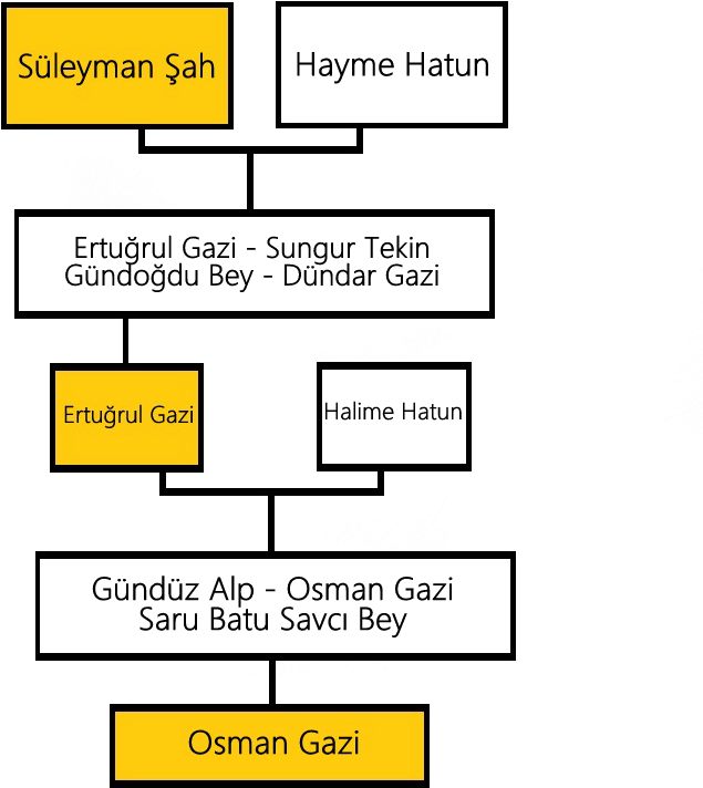 Suleyman Shah Family - Number (760x840), Png Download
